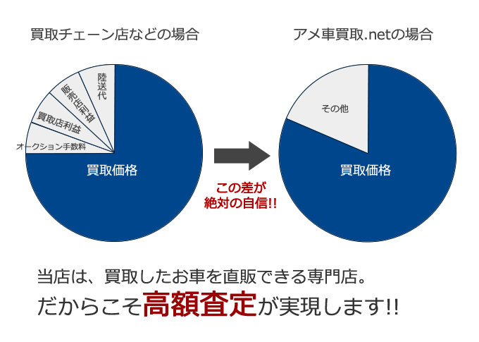 アメ車買取.netの高額査定は中間マージンがかかりません。アメ車買取.netは買取したお車を直販出来る輸入車専門店だから、高額査定が実現します。